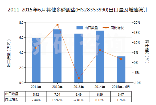 2011-2015年6月其他多磷酸鹽(HS28353990)出口量及增速統(tǒng)計(jì)